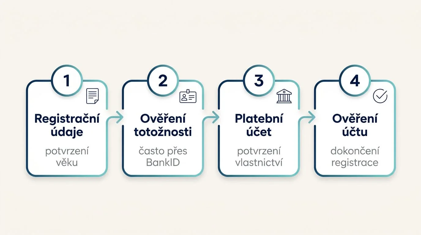 Online registrace a ověření identity