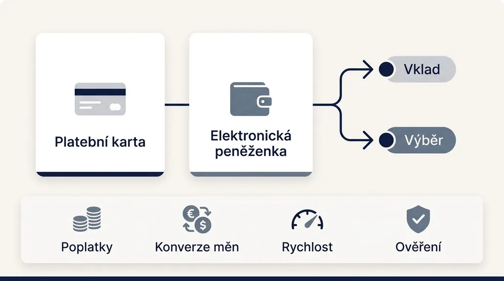Platby a výběry u mezinárodních provozovatelů