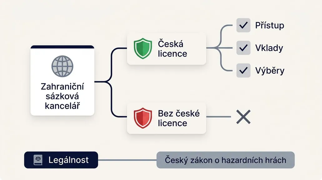 Zahraniční sázkové kanceláře pro sázkaře z Česka